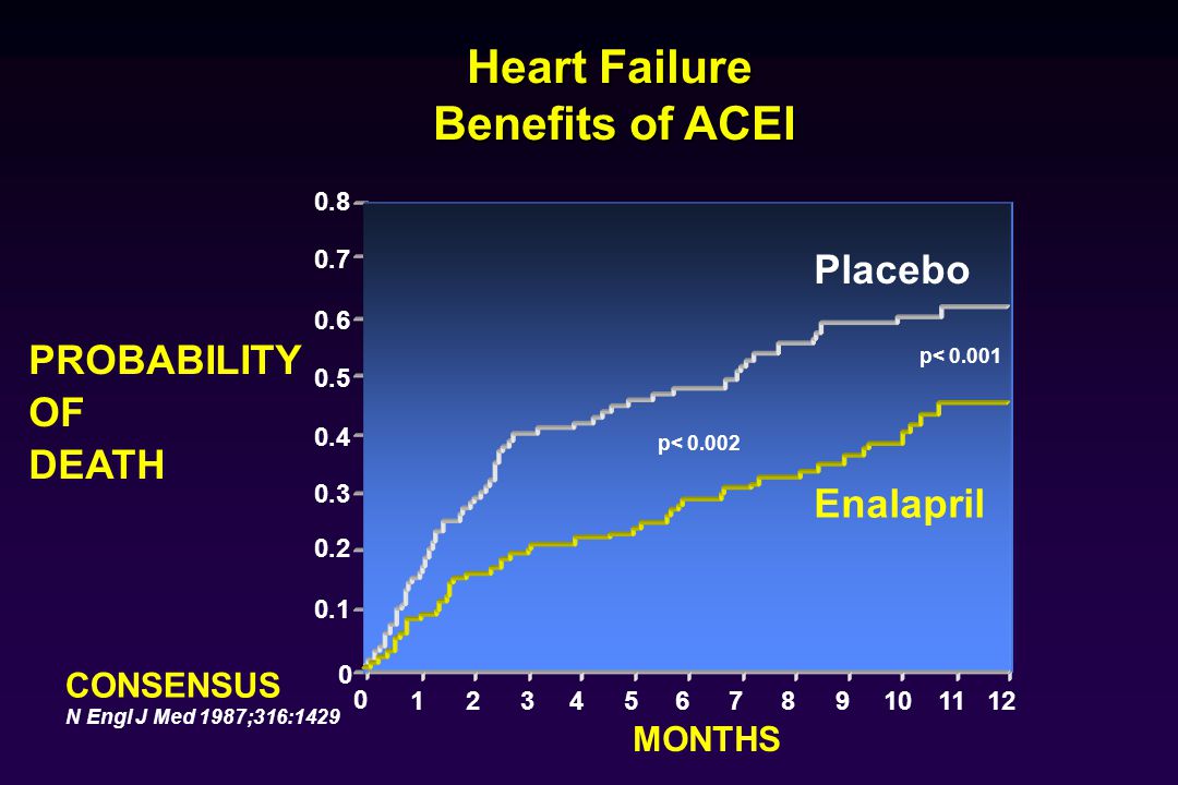 Heart Failure Benefits of ACEI