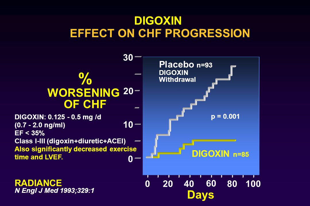 DIGOXIN EFFECT ON CHF PROGRESSION