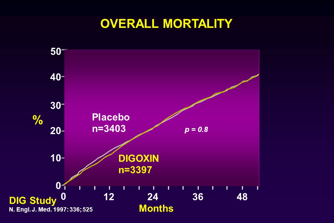 OVERALL MORTALITY % Placebo n=3403 DIGOXIN n=
