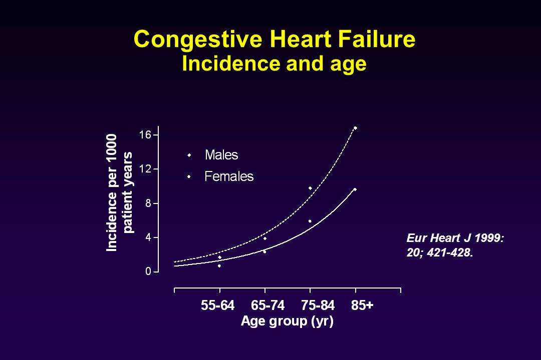 Congestive Heart Failure Incidence and age
