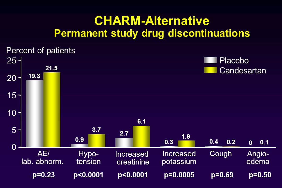 CHARM-Alternative Permanent study drug discontinuations