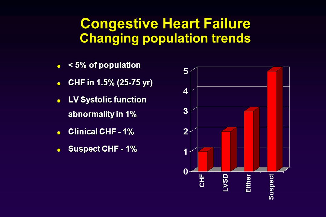 Congestive Heart Failure Changing population trends