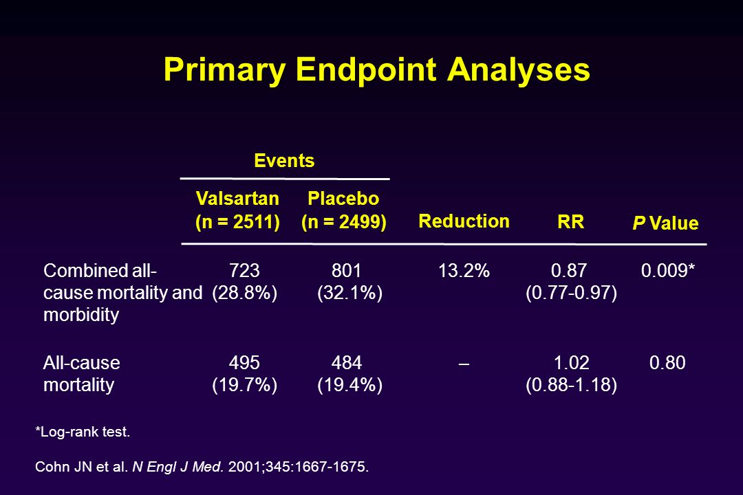 Primary Endpoint Analyses