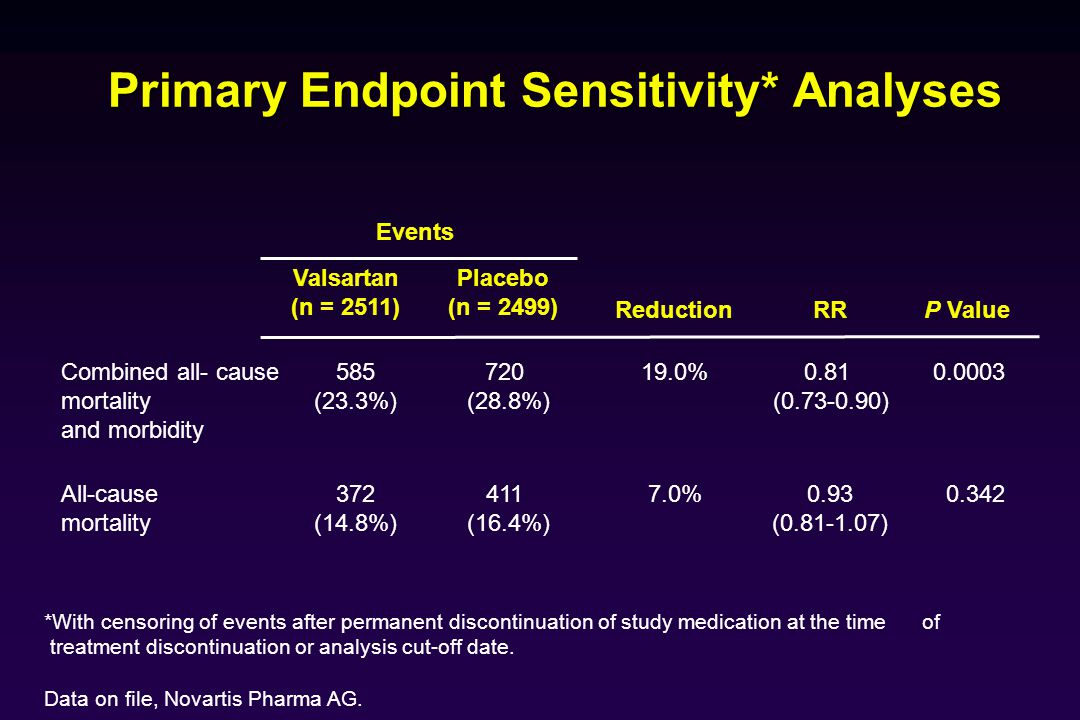 Primary Endpoint Sensitivity* Analyses
