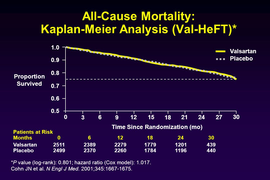All-Cause Mortality: Kaplan-Meier Analysis (Val-HeFT)*