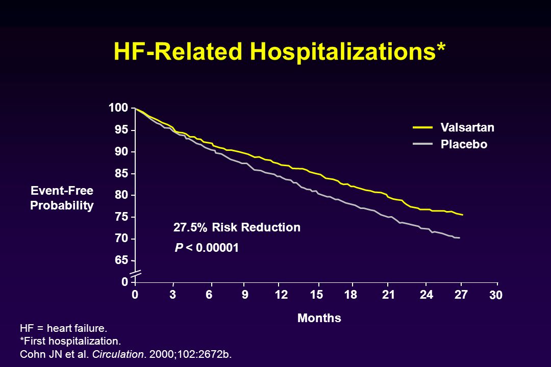 HF-Related Hospitalizations*