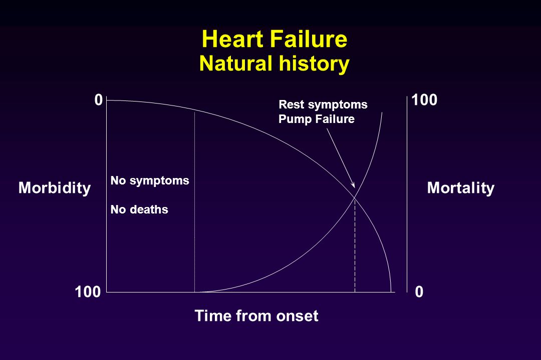 Heart Failure Natural history