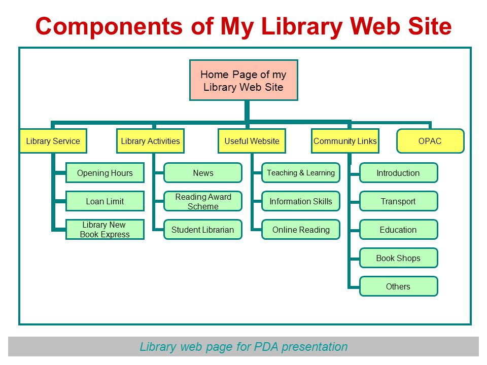 Components of My Library Web Site