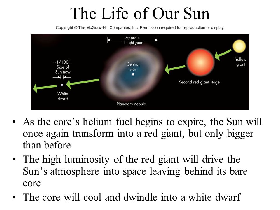 The Life of Our Sun As the core’s helium fuel begins to expire, the Sun will once again transform into a red giant, but only bigger than before.