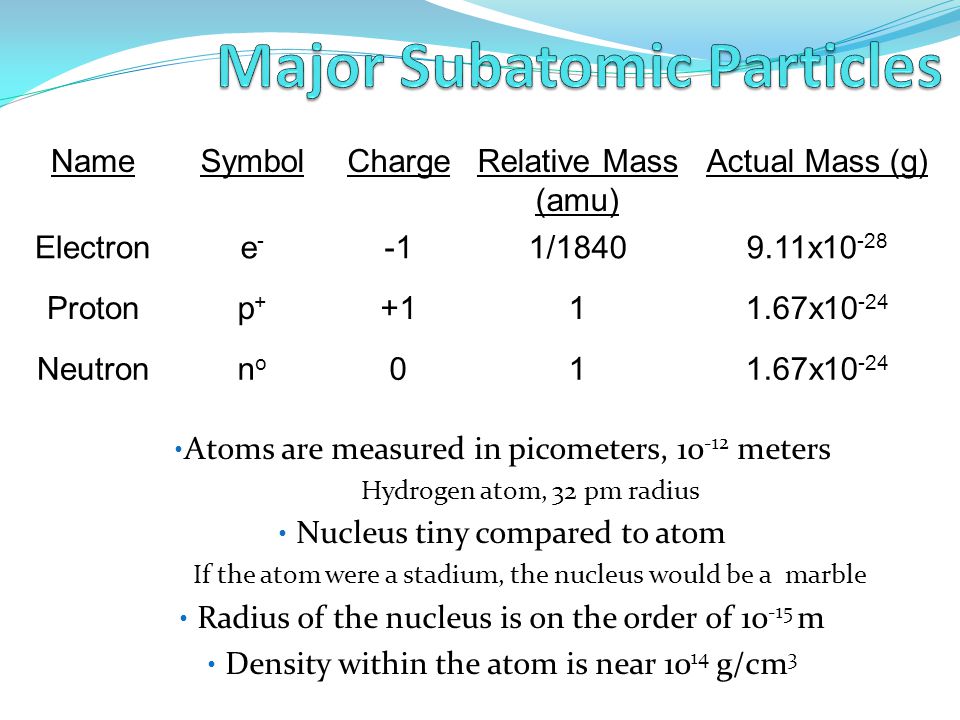 Major Subatomic Particles