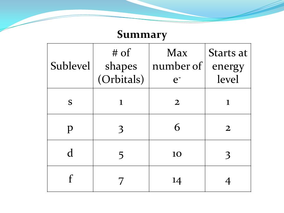 Summary Sublevel. # of shapes. (Orbitals) Max number of e- Starts at energy level. s p.