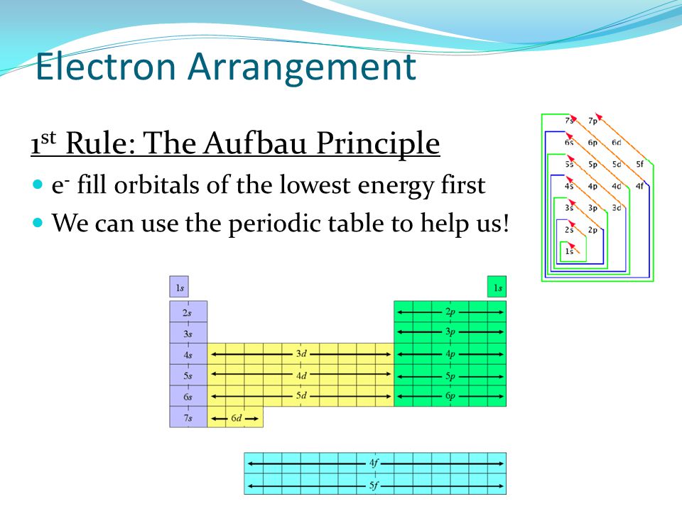 Electron Arrangement 1st Rule: The Aufbau Principle
