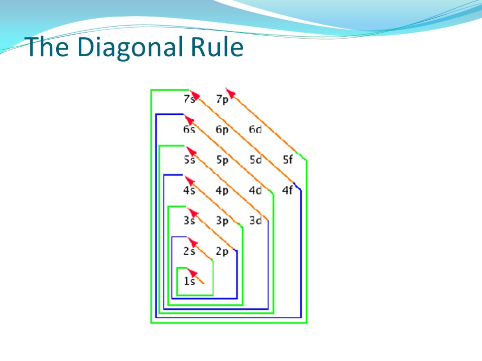 The Diagonal Rule