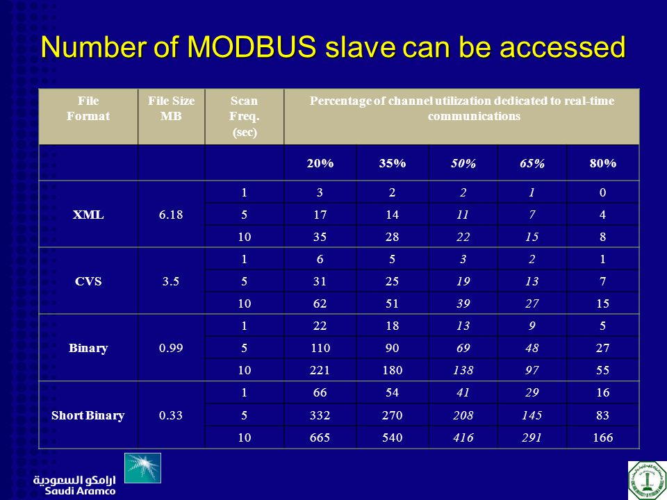 Number of MODBUS slave can be accessed