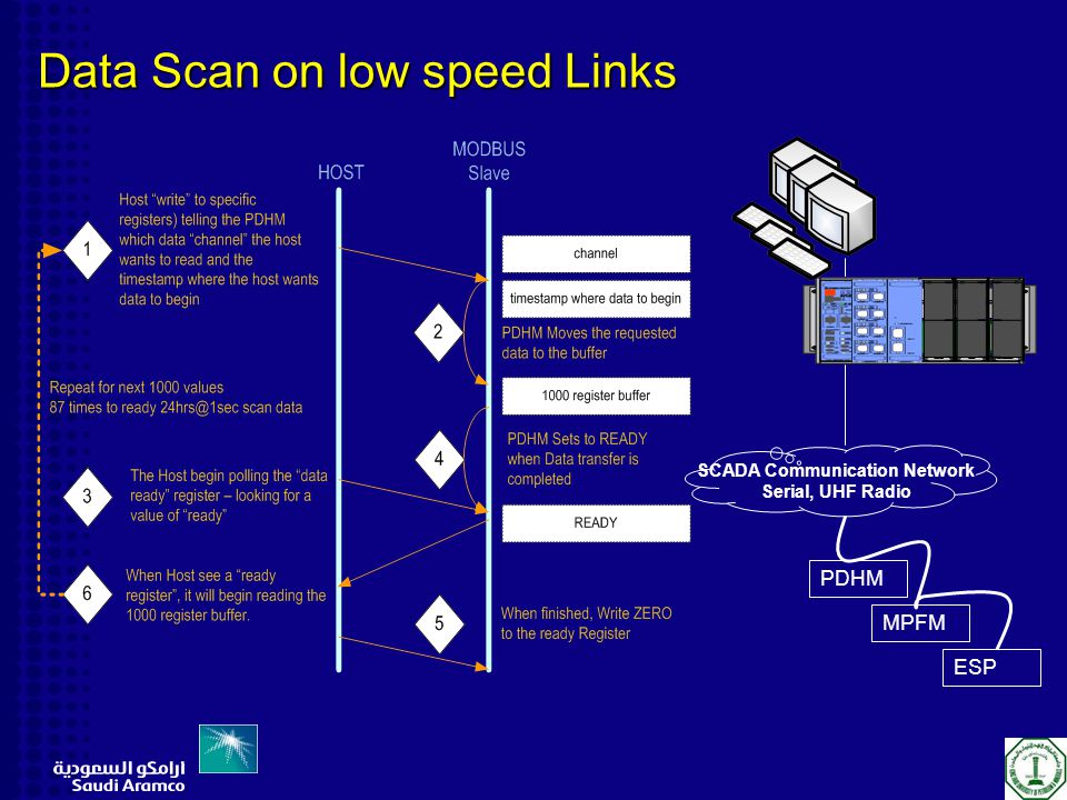 Data Scan on low speed Links