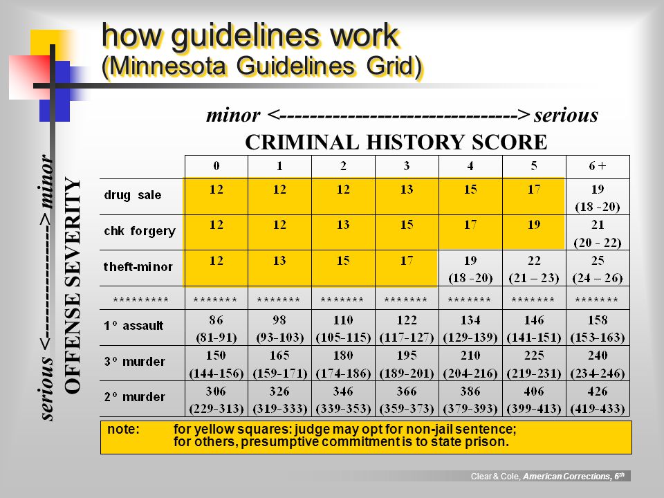 Arizona Felony Sentencing Chart