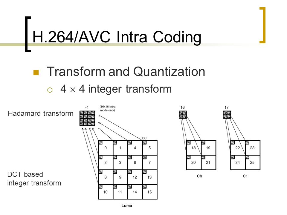 H.264/AVC Intra Coding Transform and Quantization