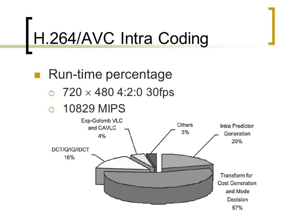 H.264/AVC Intra Coding Run-time percentage 720  480 4:2:0 30fps