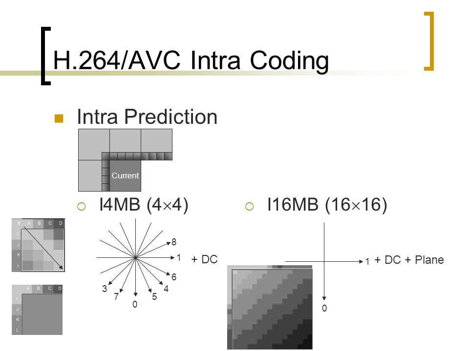 H.264/AVC Intra Coding Intra Prediction I4MB (44) I16MB (1616) + DC