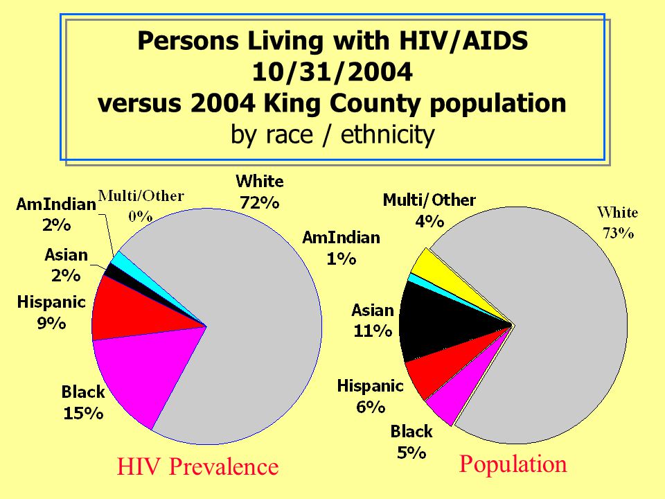Hiv Aids Pie Chart