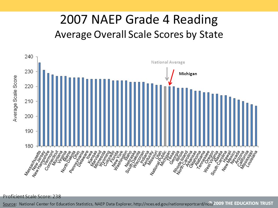 2007 NAEP Grade 4 Reading Average Overall Scale Scores by State