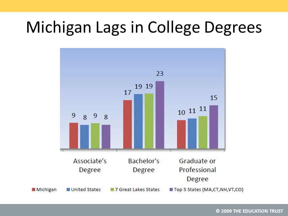 Michigan Lags in College Degrees
