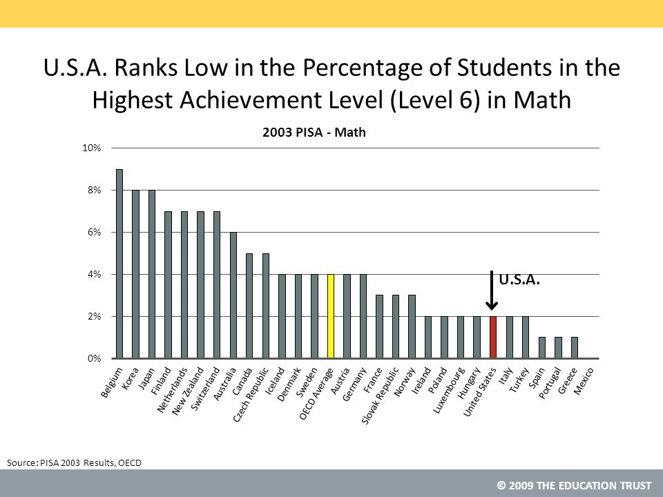 U.S.A. Ranks Low in the Percentage of Students in the Highest Achievement Level (Level 6) in Math