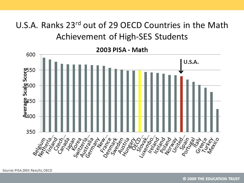 U.S.A. Ranks 23rd out of 29 OECD Countries in the Math Achievement of High-SES Students