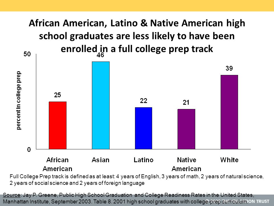 African American, Latino & Native American high school graduates are less likely to have been enrolled in a full college prep track