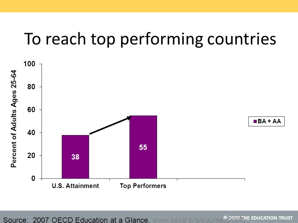 To reach top performing countries