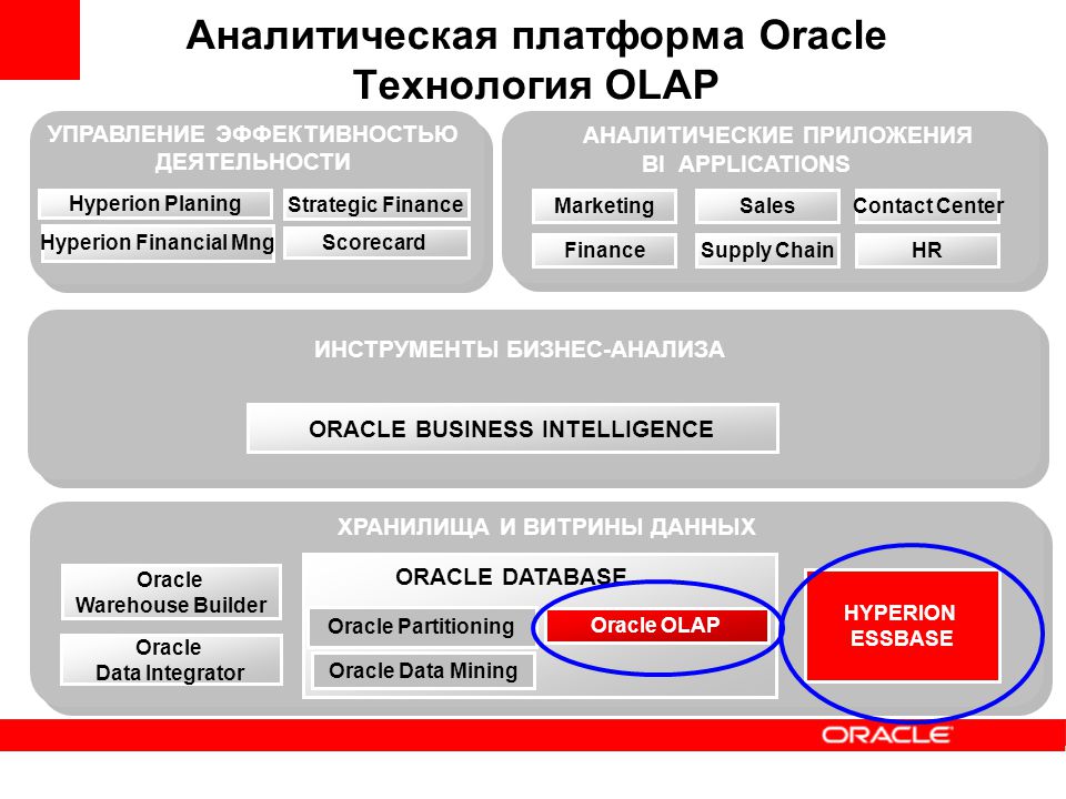Платформа Oracle. Аналитическая платформа. Кис Oracle. Oracle OLAP.