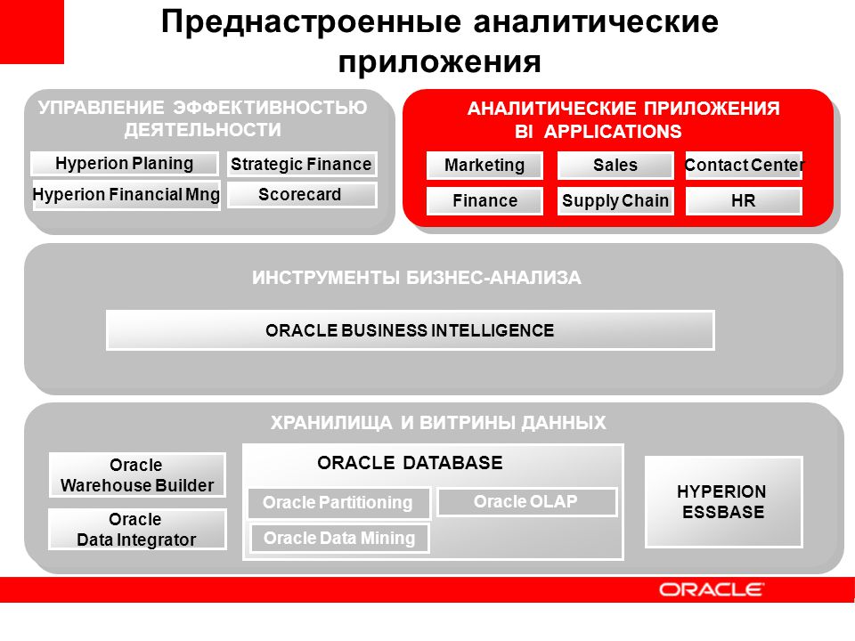 Аналитическое приложение. Инструменты бизнес анализа доклад. ТИПВ партицирования Oracle. Hyperion логотип Oracle.