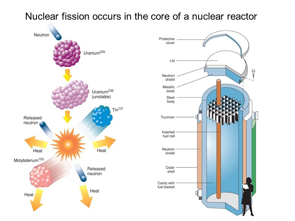Fission перевод. Nuclear Fission. Nuclear Fission Reactor. Uranium Fission. Nuclear Power Fission.