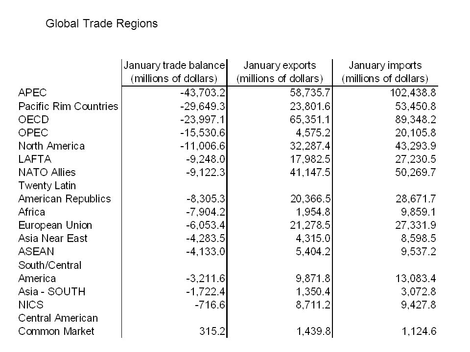 Global Trade Regions