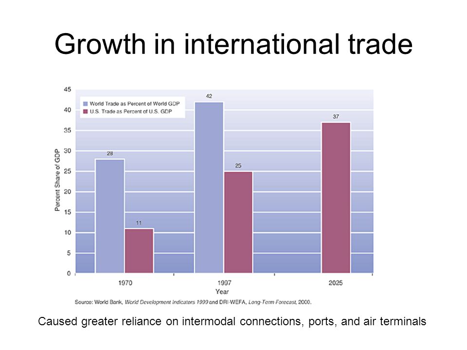 Growth in international trade