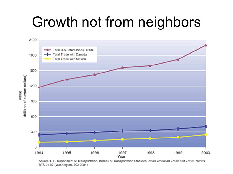 Growth not from neighbors