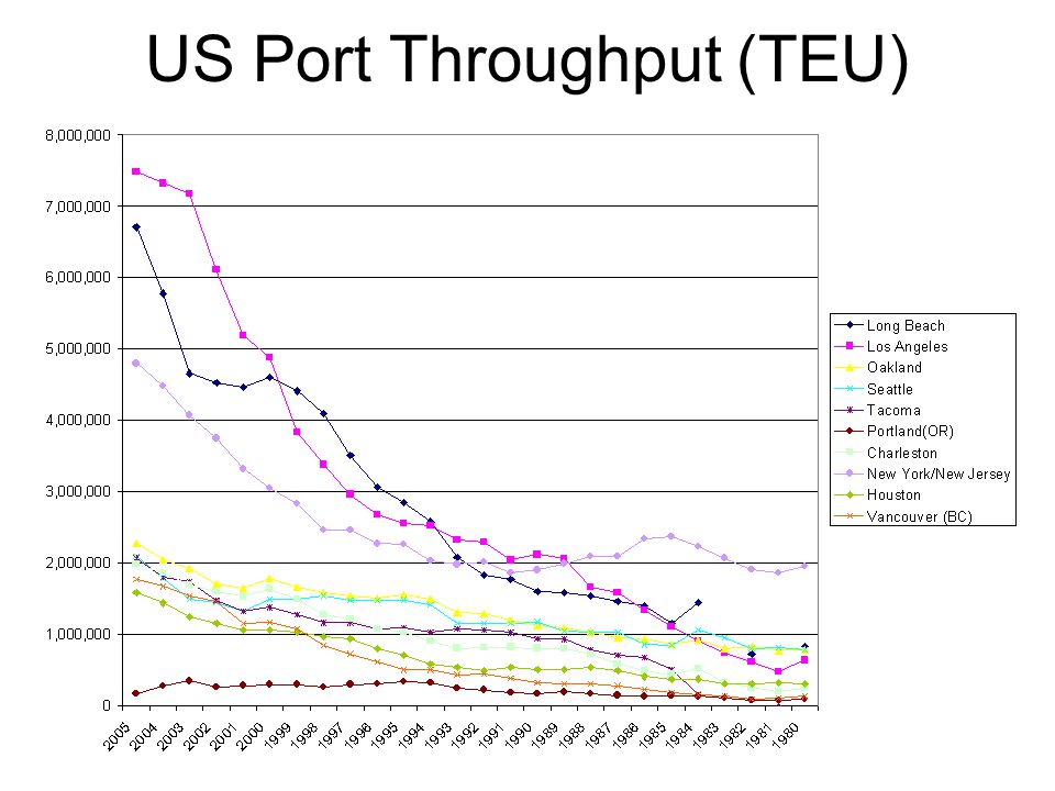 US Port Throughput (TEU)