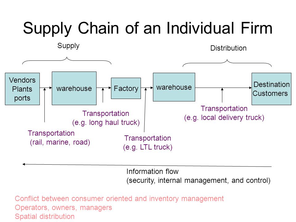 Supply Chain of an Individual Firm