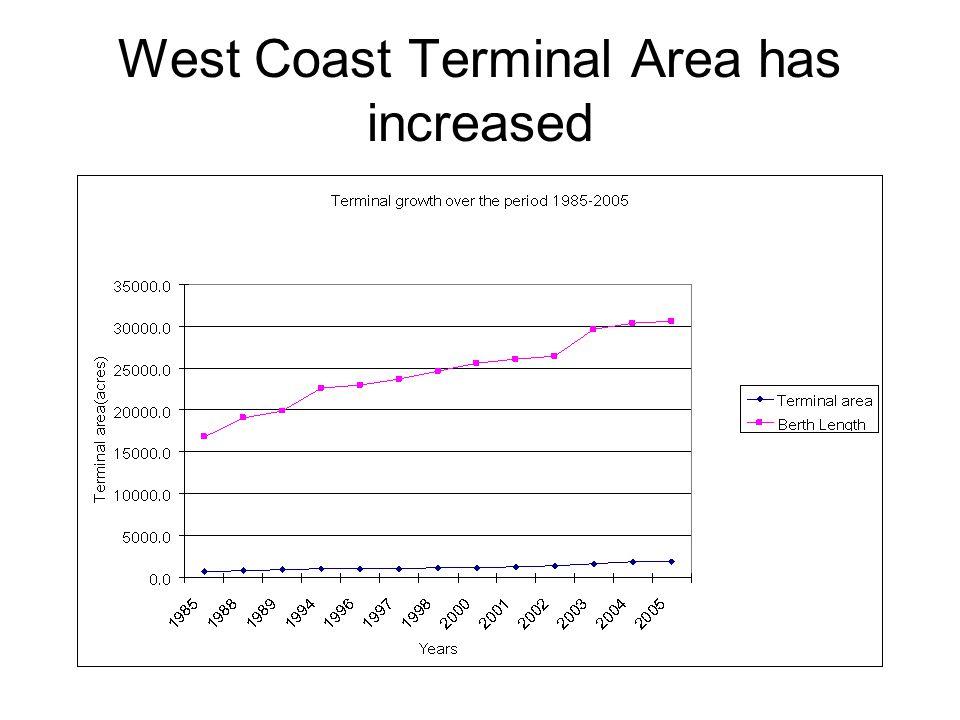 West Coast Terminal Area has increased