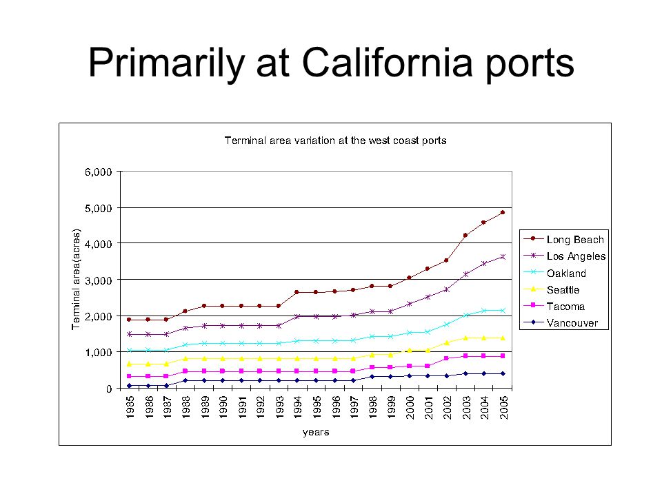 Primarily at California ports