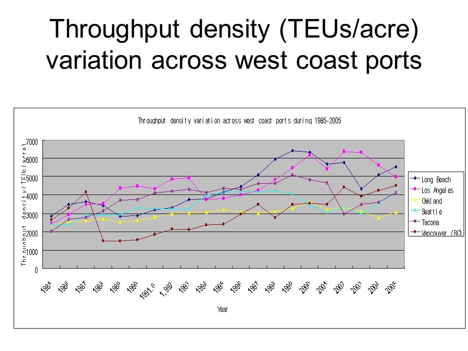 Throughput density (TEUs/acre) variation across west coast ports