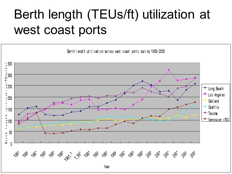 Berth length (TEUs/ft) utilization at west coast ports