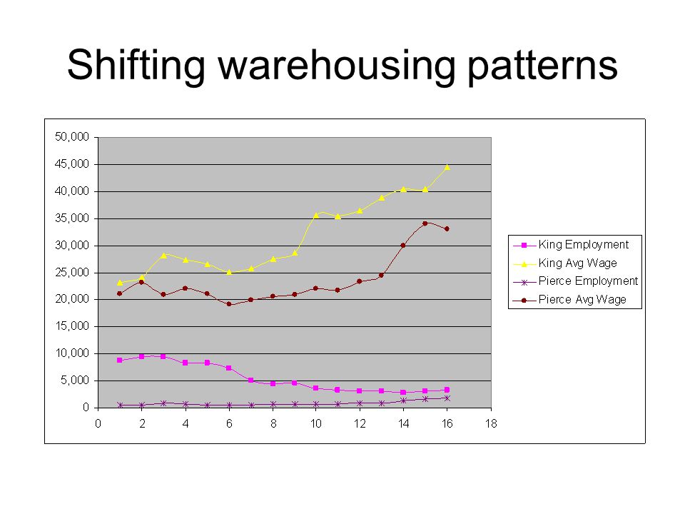 Shifting warehousing patterns