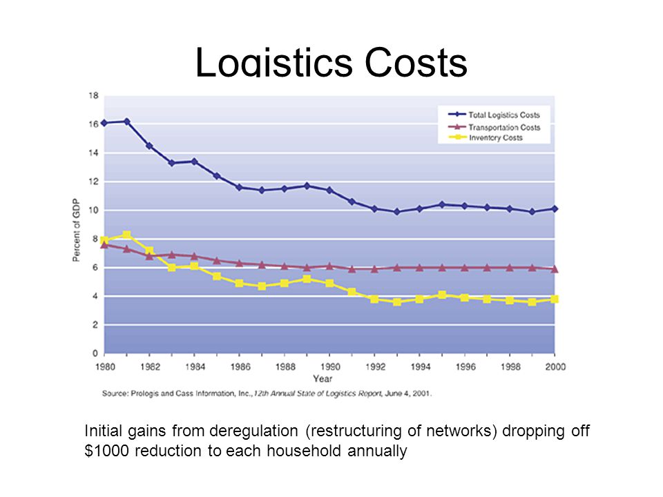 Logistics Costs Deregulation since 1970s. Initial gains from deregulation (restructuring of networks) dropping off.