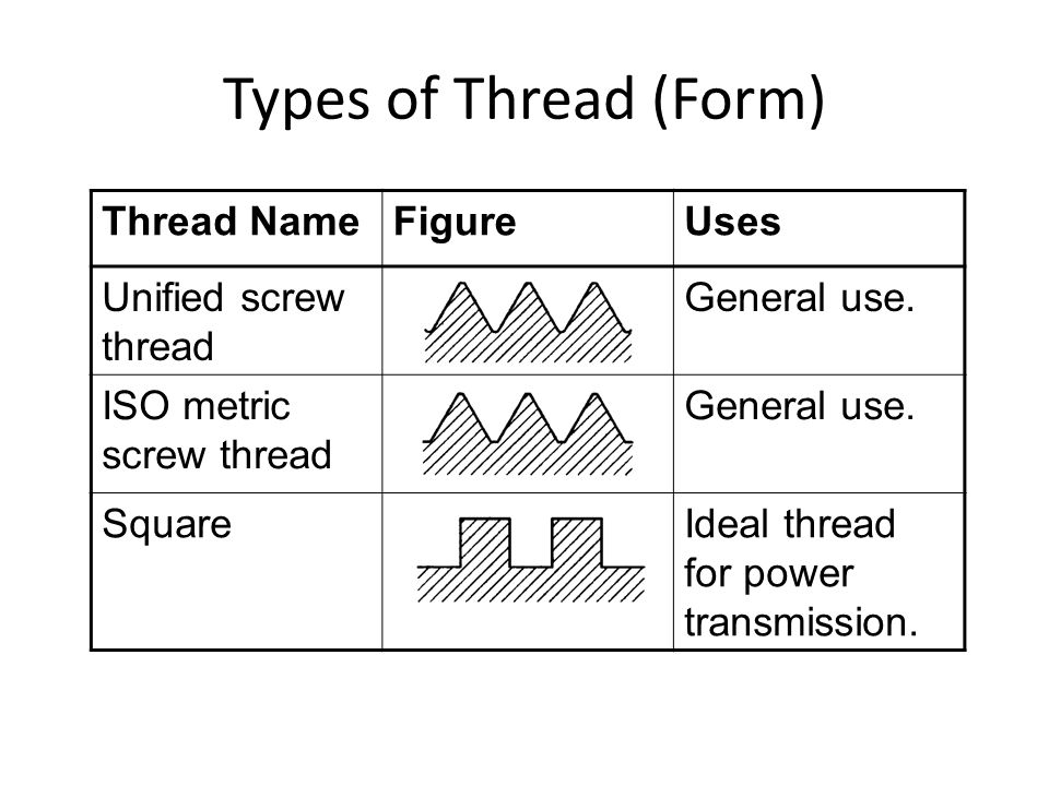 Unified Screw Thread Chart