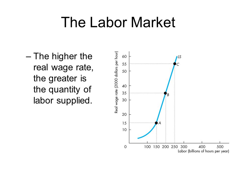 The Labor Market The higher the real wage rate, the greater is the quantity of labor supplied.