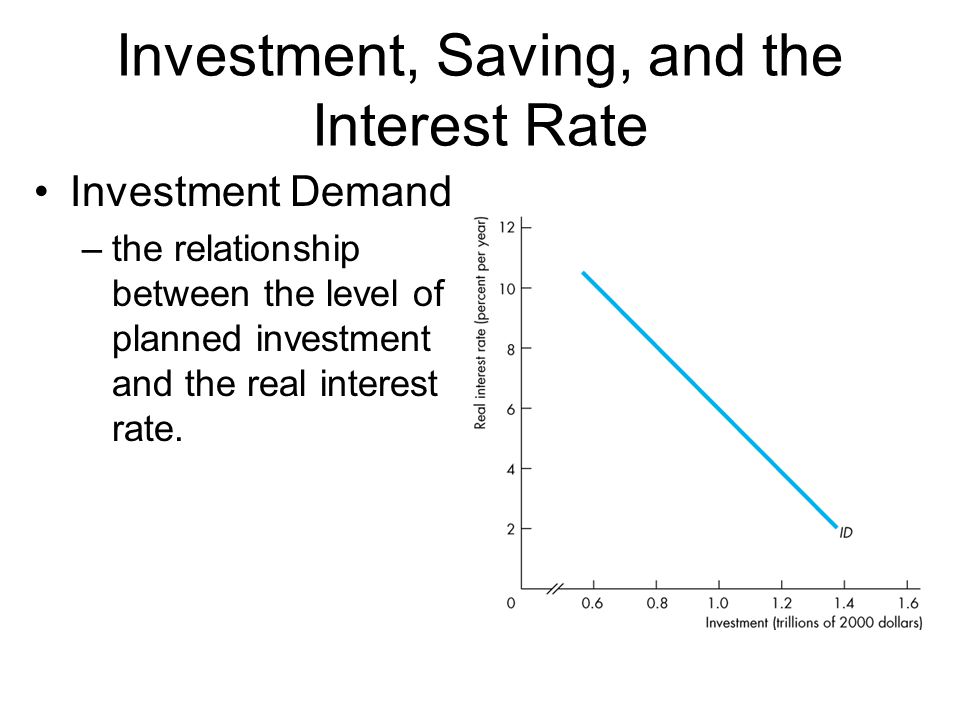 Investment, Saving, and the Interest Rate