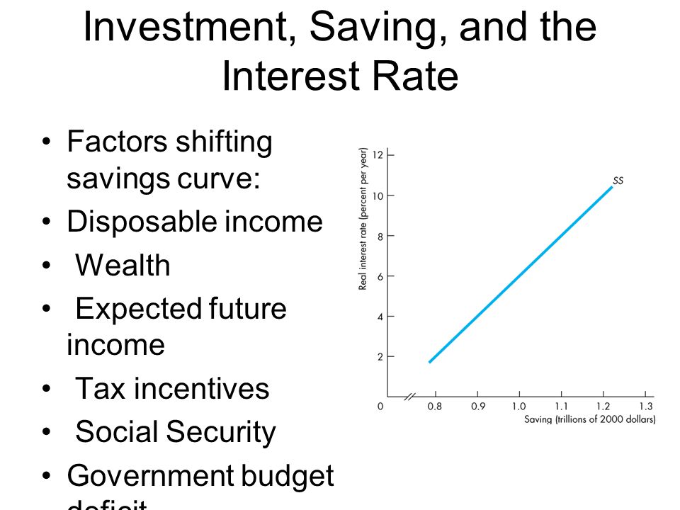 Investment, Saving, and the Interest Rate
