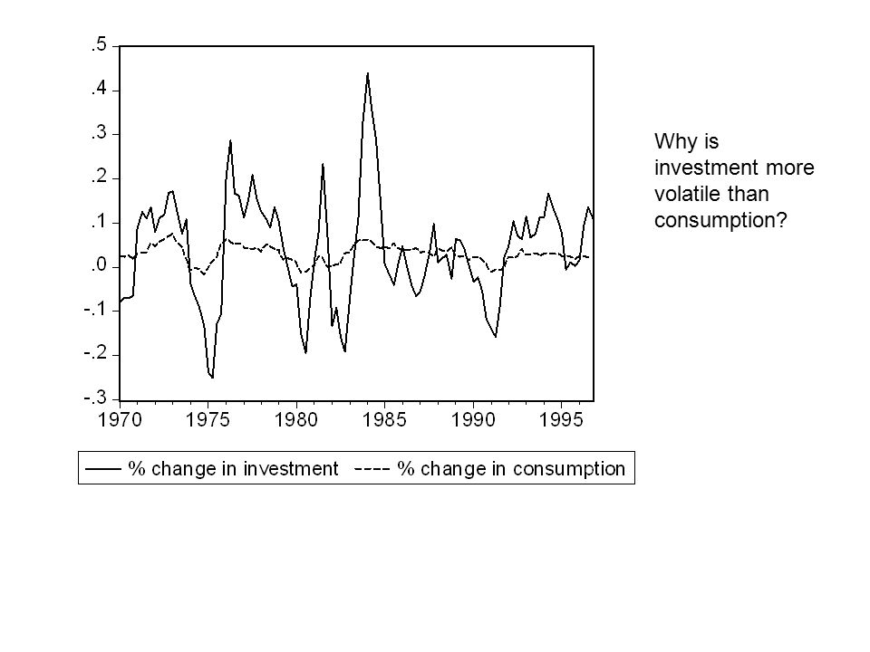 Why is investment more volatile than consumption