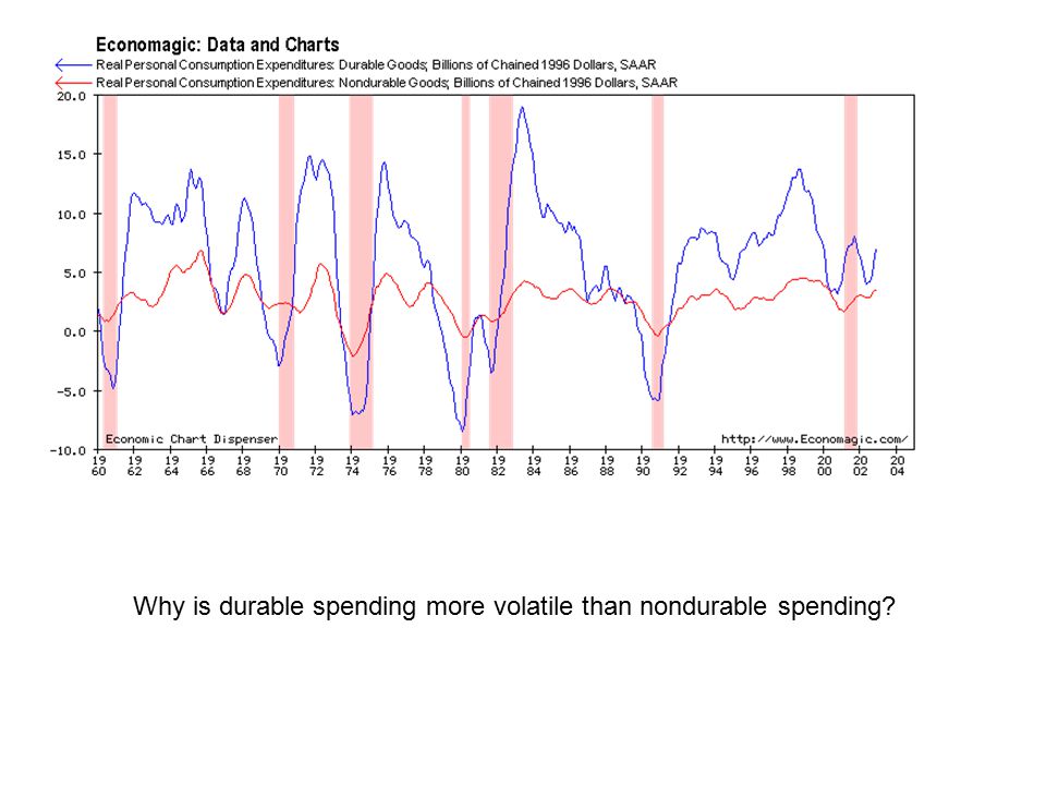 Why is durable spending more volatile than nondurable spending
